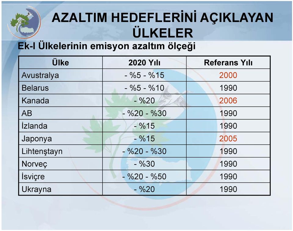 1990 Kanada - %20 2006 AB - %20 - %30 1990 İzlanda - %15 1990 Japonya - %15 2005