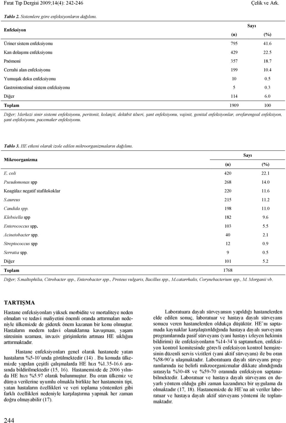 0 Toplam 1909 100 Diğer; Merkezi sinir sistemi enfeksiyonu, peritonit, kolanjit, dekübit ülseri, şant enfeksiyonu, vajinit, genital enfeksiyonlar, orofarengeal enfeksiyon, şant enfeksiyonu, pacemaker