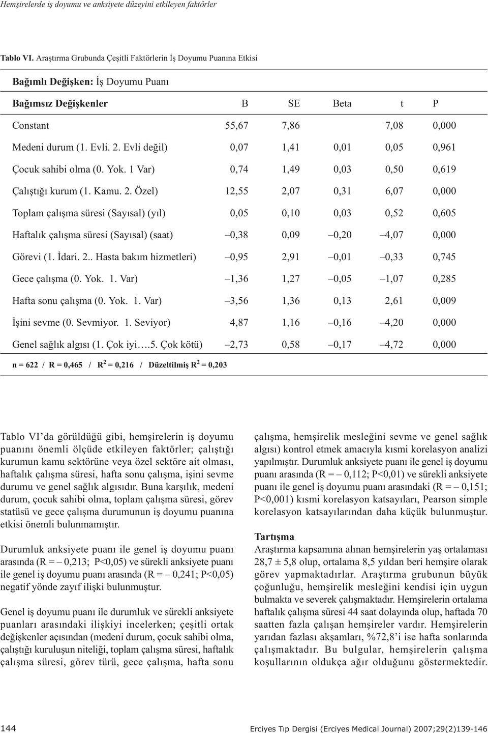 Evli deðil) 0,07 1,41 0,01 0,05 0,961 Çocuk sahibi olma (0. Yok. 1 Var) 0,74 1,49 0,03 0,50 0,619 Çalýþtýðý kurum (1. Kamu. 2.