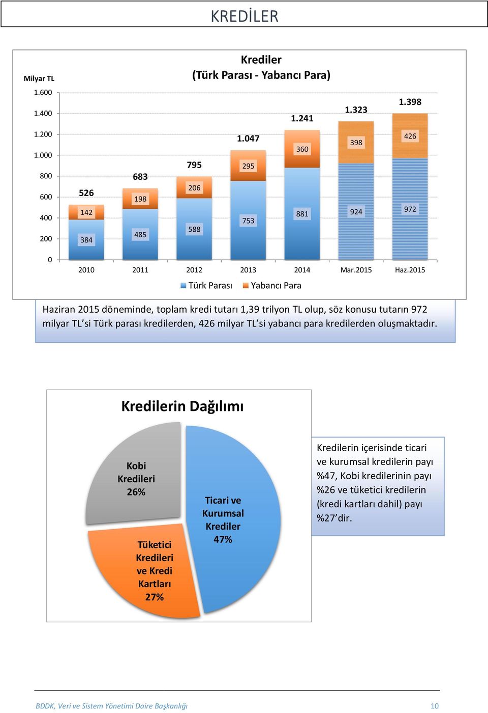 215 Türk Parası Yabancı Para Haziran 215 döneminde, toplam kredi tutarı 1,39 trilyon TL olup, söz konusu tutarın 972 milyar TL si Türk parası kredilerden, 426 milyar