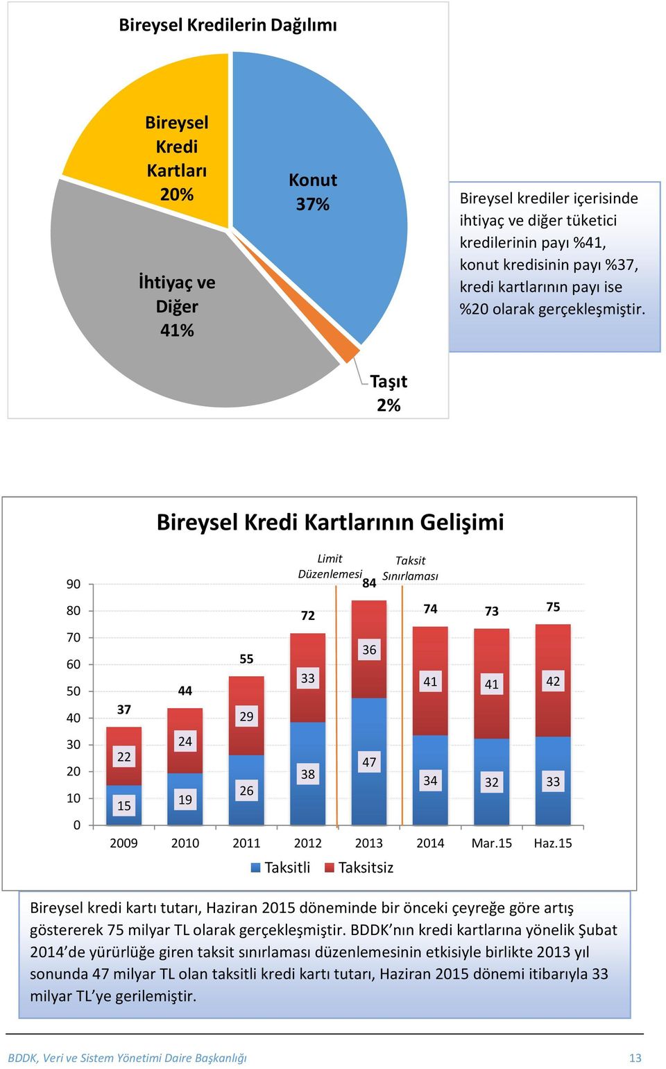 Taşıt 2% Bireysel Kredi Kartlarının Gelişimi 9 Limit Düzenlemesi 84 Taksit Sınırlaması 8 7 6 5 4 37 44 55 29 72 33 36 74 73 41 41 75 42 3 2 1 24 22 15 19 29 21 26 38 47 34 32 211 212 213 214 Mar.