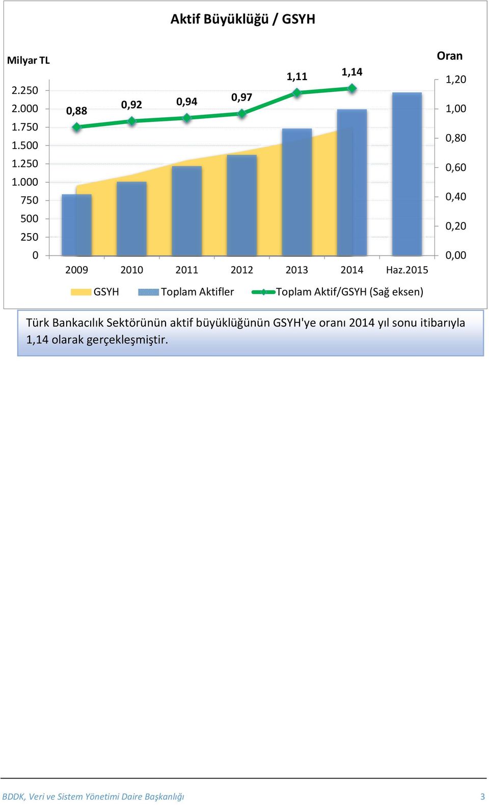 215 Oran 1,2 1,,8,6,4,2, GSYH Toplam Aktifler Toplam Aktif/GSYH (Sağ