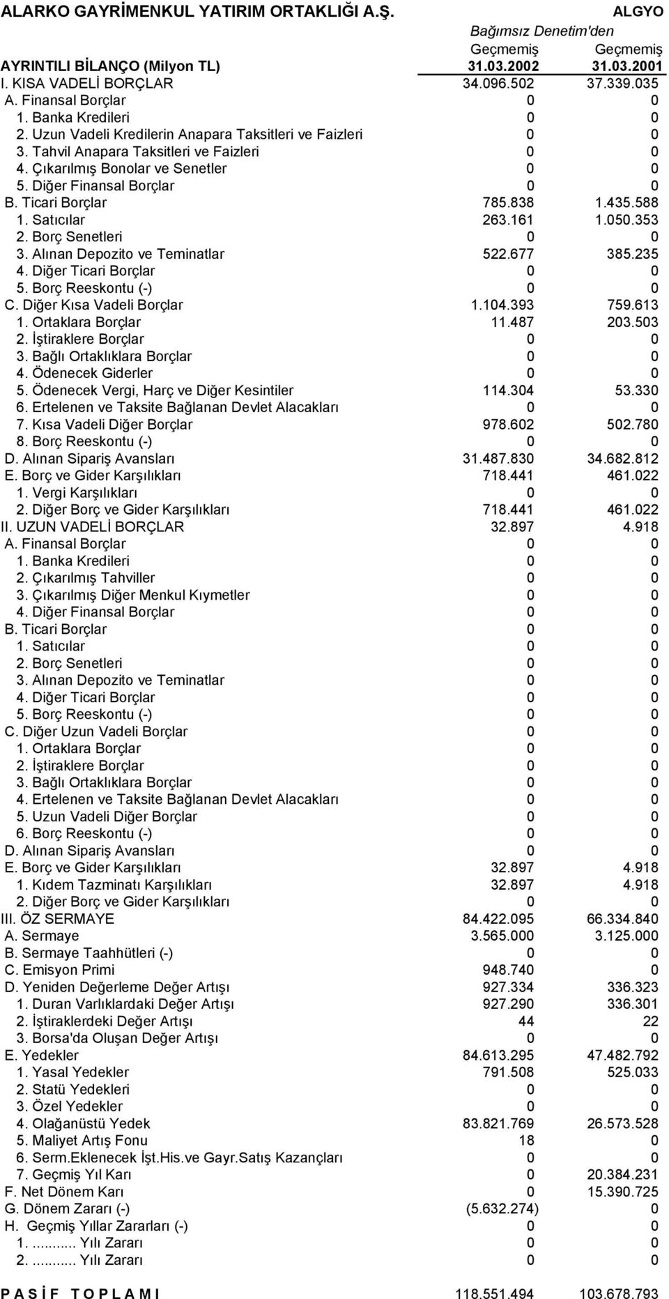Ticari Borçlar 785.838 1.435.588 1. Satõcõlar 263.161 1.050.353 2. Borç Senetleri 0 0 3. Alõnan Depozito ve Teminatlar 522.677 385.235 4. Diğer Ticari Borçlar 0 0 5. Borç Reeskontu (-) 0 0 C.