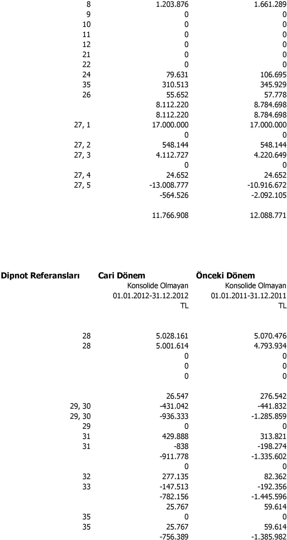 771 Dipnot Referansları Cari Dönem Önceki Dönem Konsolide Olmayan Konsolide Olmayan 01.01.2012-31.12.2012 01.01.2011-31.12.2011 TL TL 28 5.028.161 5.070.476 28 5.001.614 4.