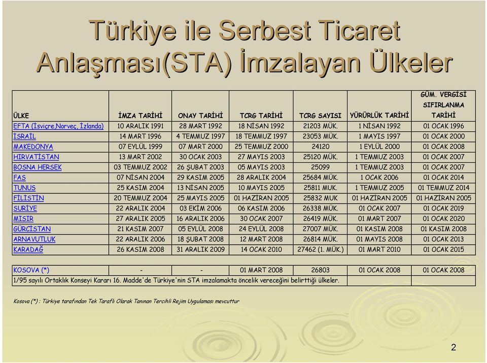 1 MAYIS 1997 01 OCAK 2000 MAKEDONYA 07 EYLÜL 1999 07 MART 2000 25 TEMMUZ 2000 24120 1 EYLÜL 2000 01 OCAK 2008 HIRVATİSTAN 13 MART 2002 30 OCAK 2003 27 MAYIS 2003 25120 MÜK.