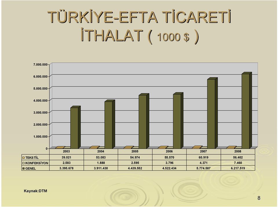 021 53.083 54.974 55.570 60.919 56.402 KONFEKSİYON 2.583 1.888 2.595 3.796 4.