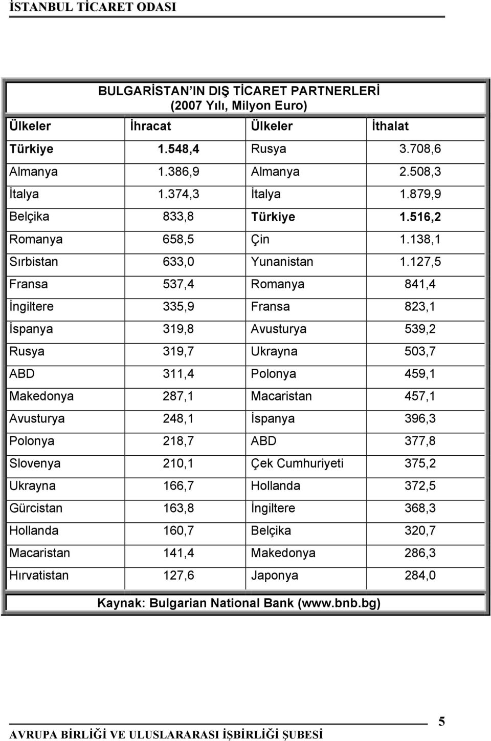 127,5 Fransa 537,4 Romanya 841,4 İngiltere 335,9 Fransa 823,1 İspanya 319,8 Avusturya 539,2 Rusya 319,7 Ukrayna 503,7 ABD 311,4 Polonya 459,1 Makedonya 287,1 Macaristan 457,1 Avusturya