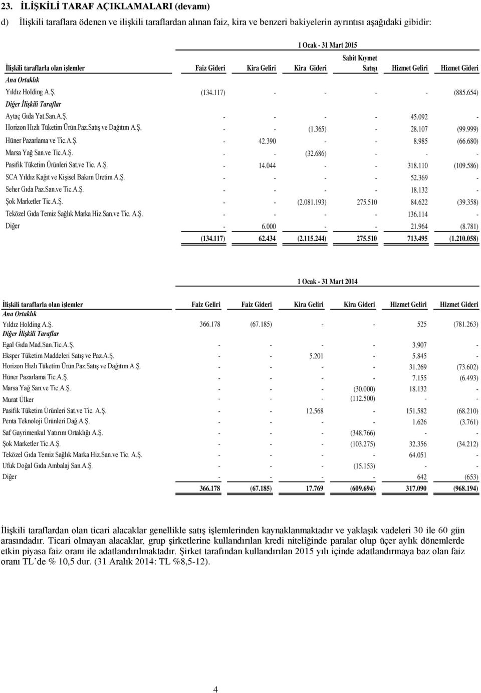 Satış ve Dağıtım A.Ş. - - (1.365) - 28.107 (99.999) Hüner Pazarlama ve Tic.A.Ş. - 42.390 - - 8.985 (66.680) Marsa Yağ San.ve Tic.A.Ş. - - (32.686) - - - Pasifik Tüketim Ürünleri Sat.ve Tic. A.Ş. - 14.