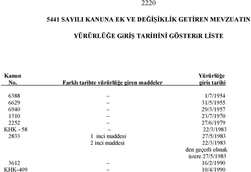 Farklı tarihte yürürlüğe giren maddeler giriş tarihi 6388 1/7/1954 6629 31/5/1955 6940 29/3/1957