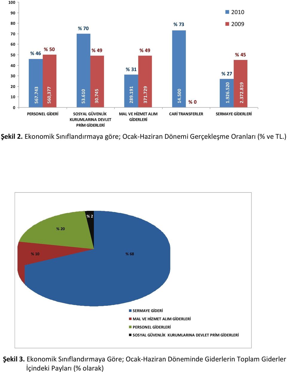 MAL VE HİZMET ALIM GİDERLERİ % 0 CARİ TRANSFERLER SERMAYE GİDERLERİ Şekil 2. Ekonomik Sınıflandırmaya göre; Ocak-Haziran Dönemi Gerçekleşme Oranları (% ve TL.