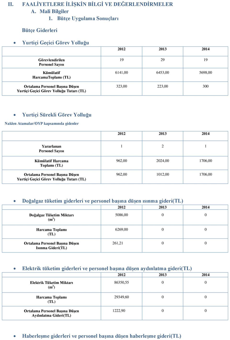 (TL) 2012 2013 2014 19 29 19 6141,00 6453,00 5698,00 323,00 223,00 300 Yurtiçi Sürekli Görev Yolluğu Naklen Atamalar/OYP kapsamında gidenler 2012 2013 2014 Yararlanan Personel Sayısı Kümülatif