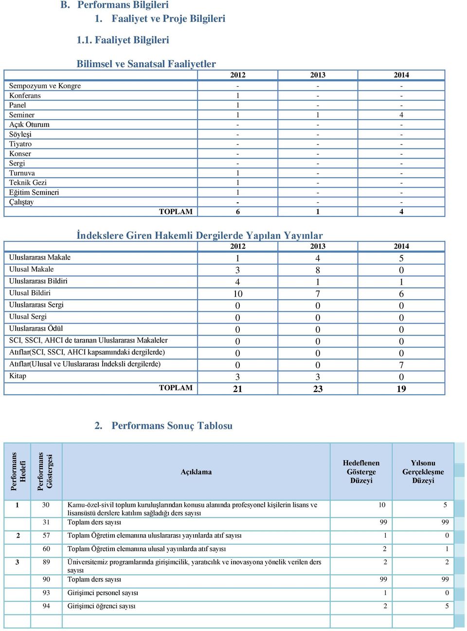 1. Faaliyet Bilgileri Bilimsel ve Sanatsal Faaliyetler 2012 2013 2014 Sempozyum ve Kongre - - - Konferans 1 - - Panel 1 - - Seminer 1 1 4 Açık Oturum - - - Söyleşi - - - Tiyatro - - - Konser - - -