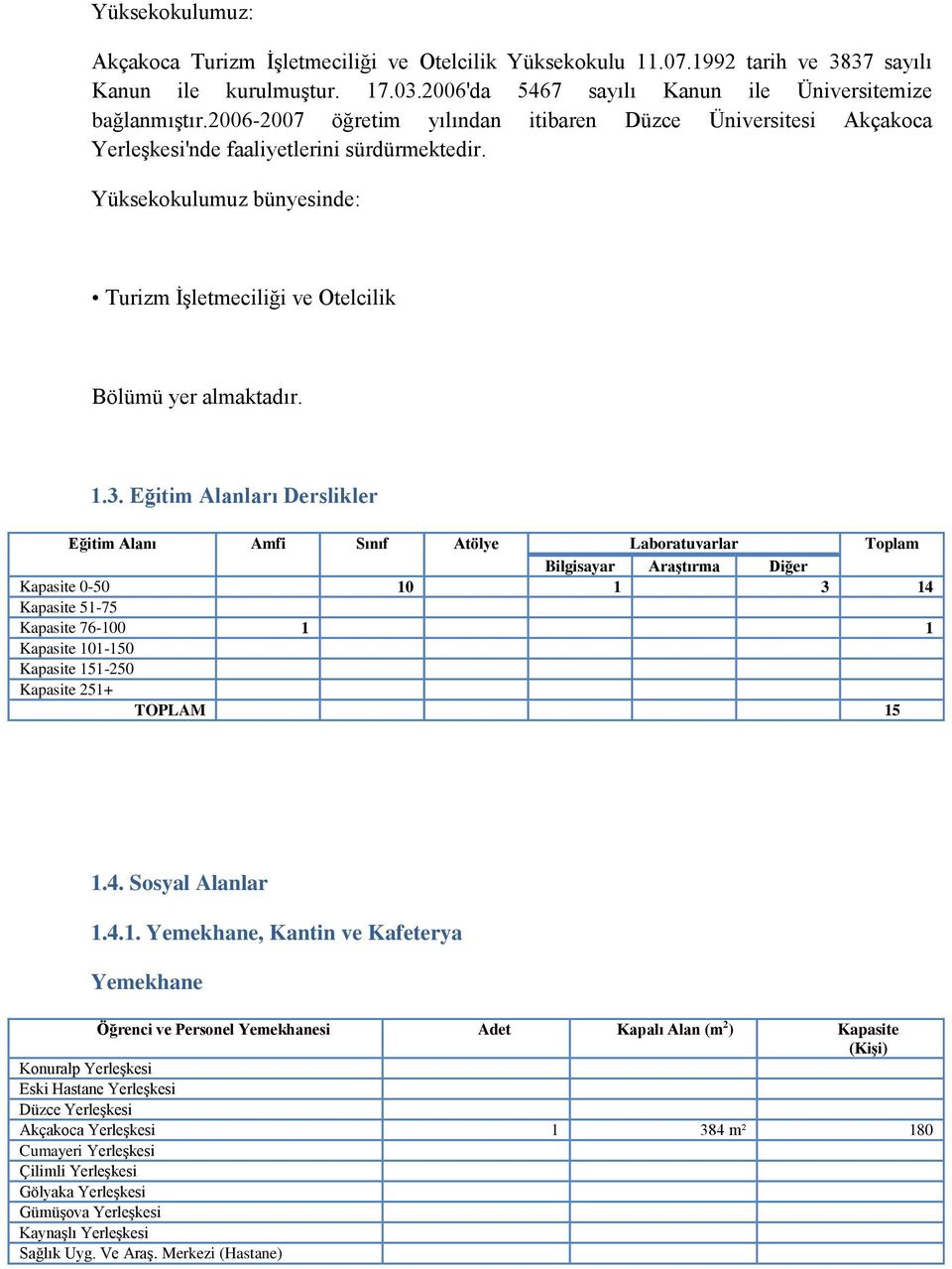 Eğitim Alanları Derslikler Eğitim Alanı Amfi Sınıf Atölye Laboratuvarlar Toplam Bilgisayar Araştırma Diğer Kapasite 0-50 10 1 3 14 Kapasite 51-75 Kapasite 76-100 1 1 Kapasite 101-150 Kapasite 151-250