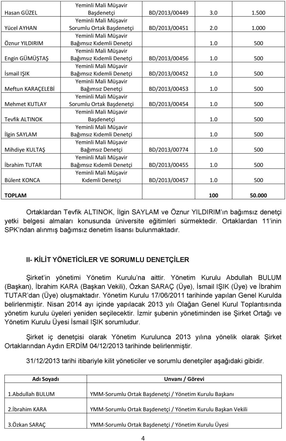 0 500 Bağımsız Denetçi BD/2013/00453 1.0 500 Sorumlu Ortak Başdenetçi BD/2013/00454 1.0 500 Başdenetçi 1.0 500 Bağımsız Kıdemli Denetçi 1.0 500 Bağımsız Denetçi BD/2013/00774 1.