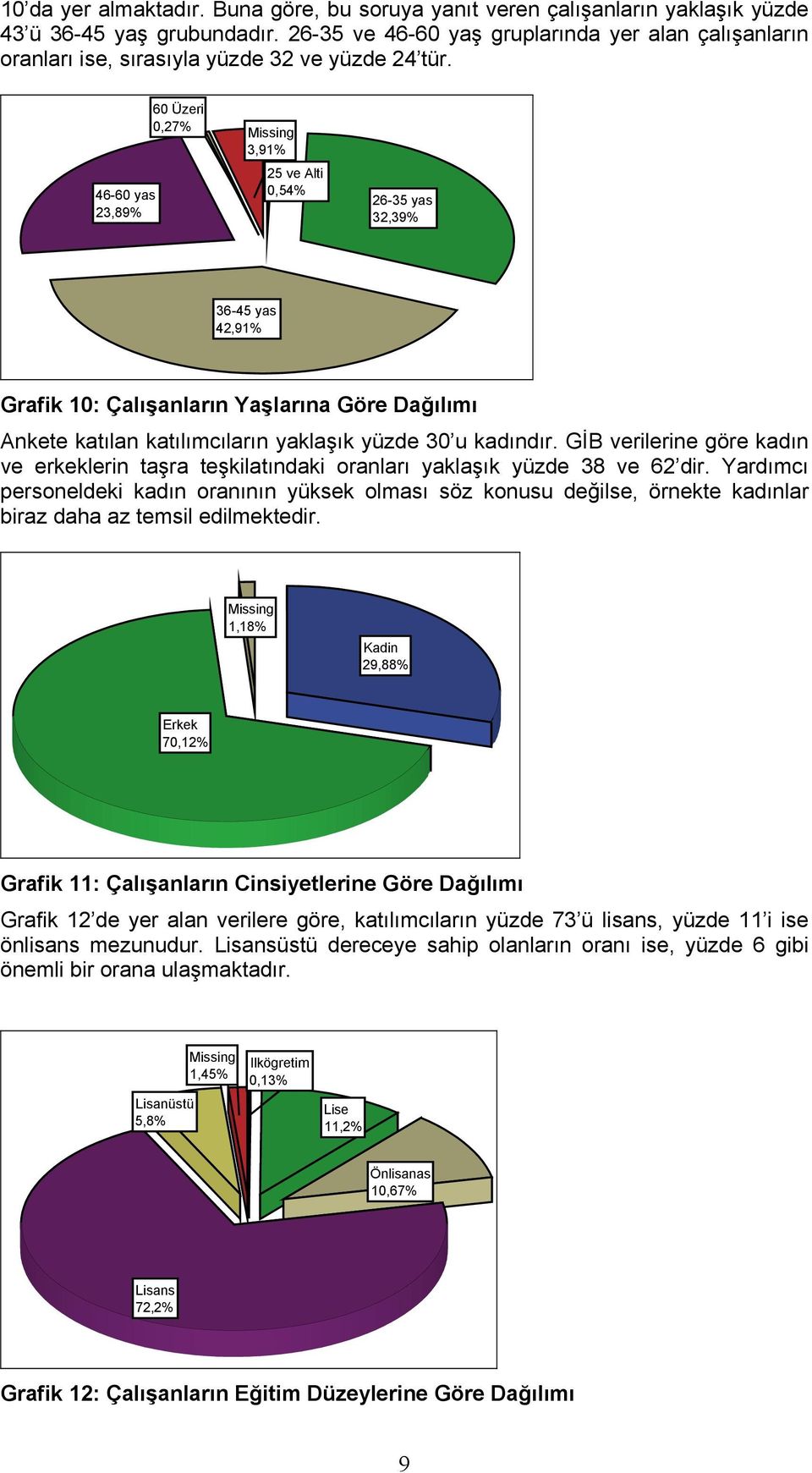 46-60 yas 23,89% 60 Üzeri 0,27% Missing 3,91% 25 ve Alti 0,54% 26-35 yas 32,39% 36-45 yas 42,91% Grafik 10: Çalışanların Yaşlarına Göre Dağılımı Ankete katılan katılımcıların yaklaşık yüzde 30 u