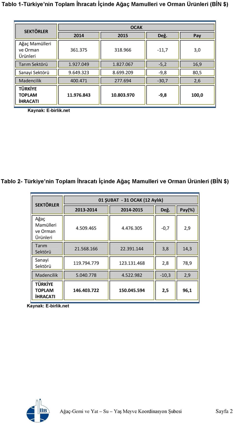 970-9,8 100,0 Tablo 2- Türkiye nin Toplam İhracatı İçinde Ağaç Mamulleri ve Orman Ürünleri (BİN $) SEKTÖRLER Ağaç Mamülleri ve Orman Ürünleri Tarım Sektörü Sanayi Sektörü (%) 4.509.