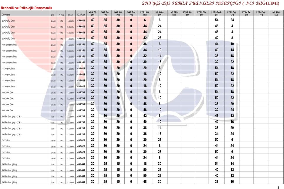 Devlet TM-3 1.Olasılık 444,350 40 35 30 0 36 6 44 10 HACETTEPE Üniv. Devlet TM-3 2.Olasılık 444,350 40 35 30 0 34 10 40 14 HACETTEPE Üniv. Devlet TM-3 3.