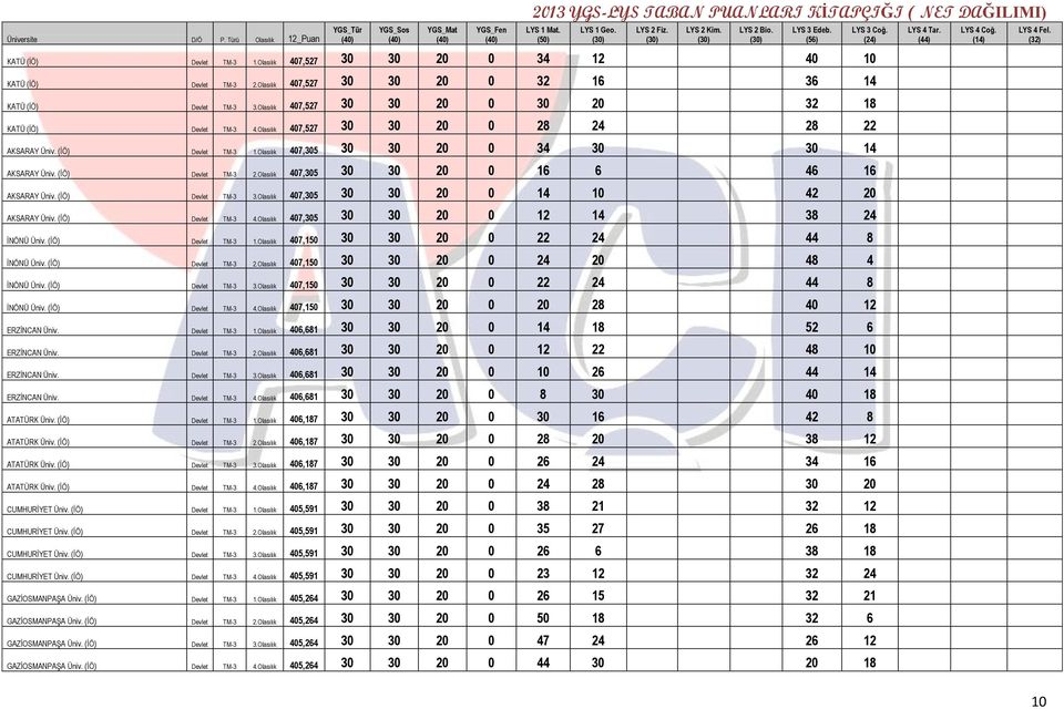 (İÖ) Devlet TM-3 2.Olasılık 407,305 30 30 20 0 16 6 46 16 AKSARAY Üniv. (İÖ) Devlet TM-3 3.Olasılık 407,305 30 30 20 0 14 10 42 20 AKSARAY Üniv. (İÖ) Devlet TM-3 4.