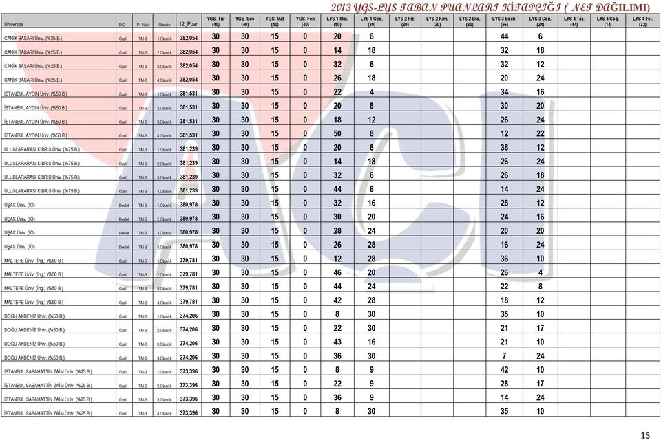 Olasılık 381,531 30 30 15 0 22 4 34 16 İSTANBUL AYDIN Üniv. (%50 B.) Özel TM-3 2.Olasılık 381,531 30 30 15 0 20 8 30 20 İSTANBUL AYDIN Üniv. (%50 B.) Özel TM-3 3.