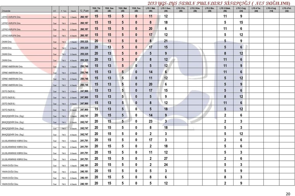 Olasılık 255,325 20 13 5 0 17 15 5 6 OKAN Üniv. Özel TM-3 3.Olasılık 255,325 20 13 5 0 5 9 8 12 OKAN Üniv. Özel TM-3 4.Olasılık 255,325 20 13 5 0 8 12 11 6 GİRNE AMERİKAN Üniv. Özel TM-3 1.