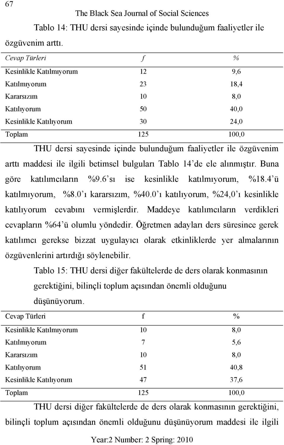 ile ilgili betimsel bulguları Tablo 14 de ele alınmıştır. Buna göre katılımcıların %9.6 sı ise kesinlikle katılmıyorum, %18.4 ü katılmıyorum, %8.0 ı kararsızım, %40.