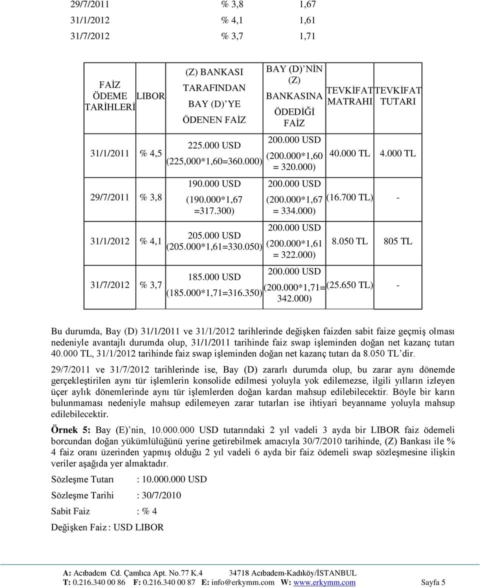 700 TL) - 31/1/2012 % 4,1 205.000 USD (205.000*1,61=330.050) (200.000*1,61 = 322.000) 8.050 TL 805 TL 31/7/2012 % 3,7 185.000 USD (200.000*1,71=(25.650 TL) - (185.000*1,71=316.350) 342.