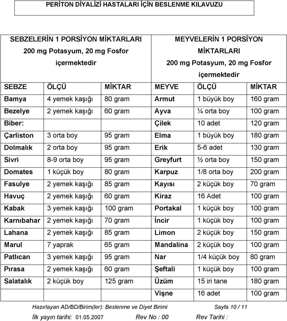 orta boy 95 gram Erik 5-6 adet 130 gram Sivri 8-9 orta boy 95 gram Greyfurt ½ orta boy 150 gram Domates 1 küçük boy 80 gram Karpuz 1/8 orta boy 200 gram Fasulye 2 yemek kaşığı 85 gram Kayısı 2 küçük