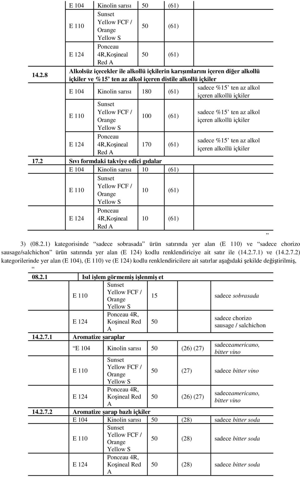 2 Sıvı formdaki takviye edici gıdalar E 104 Kinolin sarısı 10 (61) 10 (61) E 124 4R,Koşineal 10 (61) sadece %15 ten az alkol içeren alkollü içkiler 3) (08.2.1) kategorisinde sadece sobrasada ürün satırında yer alan () ve sadece chorizo sausage/salchichon ürün satırında yer alan (E 124) kodlu renklendiriciye ait satır ile (14.