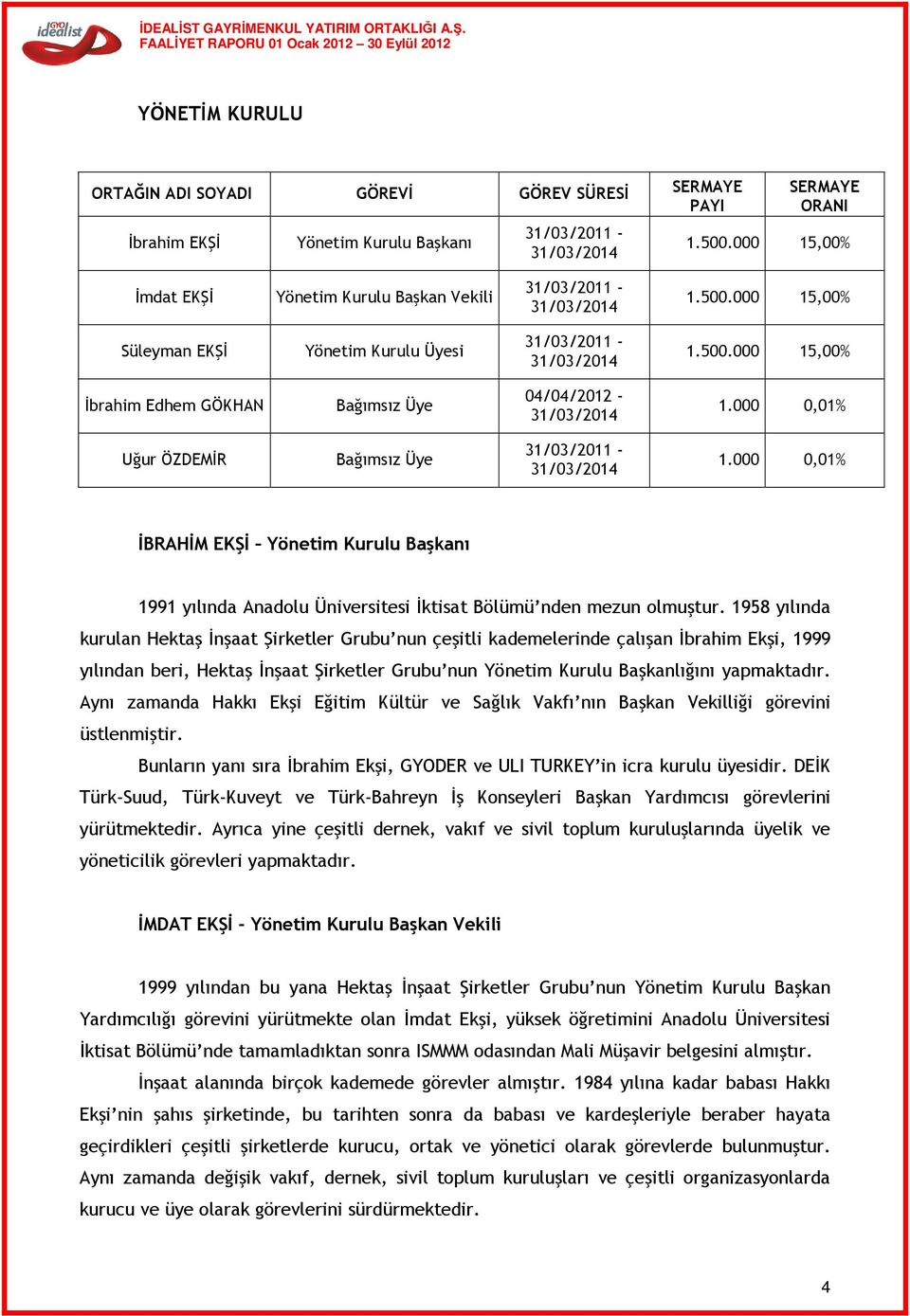 000 0,01% Uğur ÖZDEMİR Bağımsız Üye 31/03/2011-31/03/2014 1.000 0,01% İBRAHİM EKŞİ Yönetim Kurulu Başkanı 1991 yılında Anadolu Üniversitesi İktisat Bölümü nden mezun olmuştur.