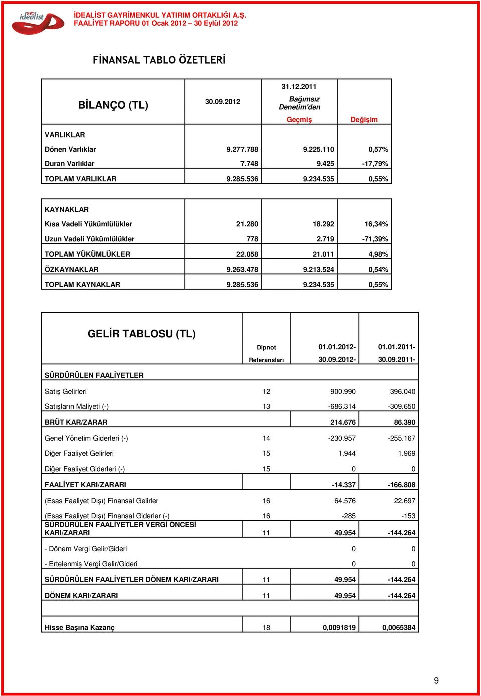 011 4,98% ÖZKAYNAKLAR 9.263.478 9.213.524 0,54% TOPLAM KAYNAKLAR 9.285.536 9.234.535 0,55% GELİR TABLOSU (TL) Dipnot 01.01.2012-01.01.2011- Referansları 30.09.