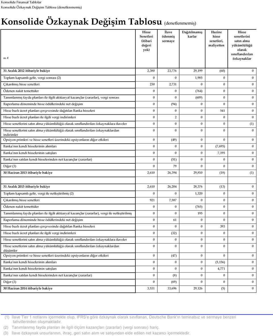 2012 itibariyle bakiye 2,380 23,776 29,199 (60) 0 Toplam kapsamlı gelir, vergi (2) 0 0 1,985 0 0 Çıkarılmış hisse senetleri 230 2,731 0 0 0 Ödenen nakit temettüler 0 0 (764) 0 0 Tanımlanmış fayda