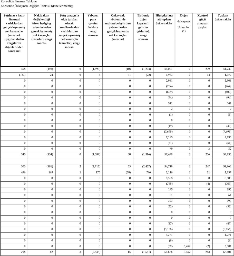 yatırımlardan (zararlar) Birikmiş diğer kapsamlı gelirler (giderler), vergi Hissedarlara ait toplam özkaynaklar Diğer özkaynak Unsurları (1) Kontrol gücü olmayan paylar Toplam özkaynaklar 468 (159) 0