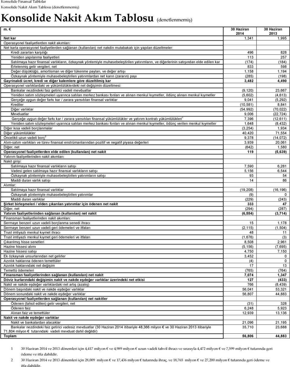 düzeltmeler: Kredi zararları karşılığı 496 828 Yeniden yapılanma faaliyetleri 113 257 Satılmaya hazır finansal varlıkların, özkaynak yöntemiyle muhasebeleştirilen yatırımların, ve diğerlerinin