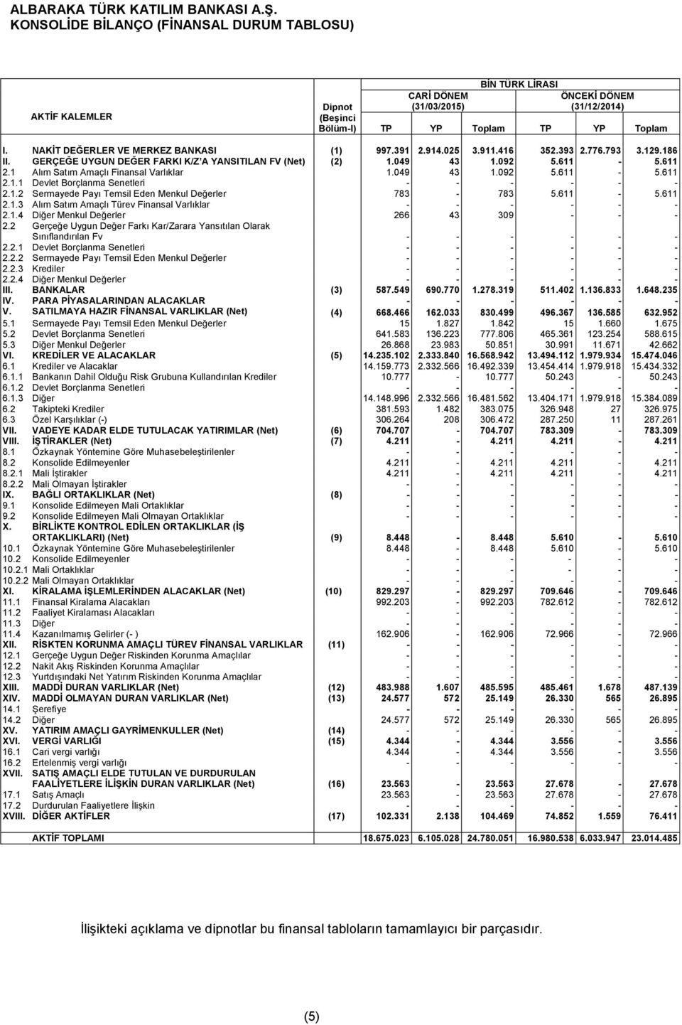 1 Alım Satım Amaçlı Finansal Varlıklar 1.049 43 1.092 5.611-5.611 2.1.1 Devlet Borçlanma Senetleri - - - - - - 2.1.2 Sermayede Payı Temsil Eden Menkul Değerler 783-783 5.611-5.611 2.1.3 Alım Satım Amaçlı Türev Finansal Varlıklar - - - - - - 2.