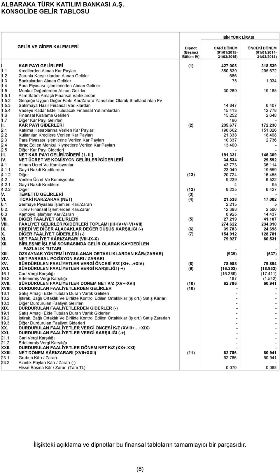 4 Para Piyasası İşlemlerinden Alınan Gelirler - - 1.5 Menkul Değerlerden Alınan Gelirler 30.260 19.185 1.5.1 Alım Satım Amaçlı Finansal Varlıklardan - - 1.5.2 Gerçeğe Uygun Değer Farkı Kar/Zarara Yansıtılan Olarak Sınıflandırılan Fv - - 1.