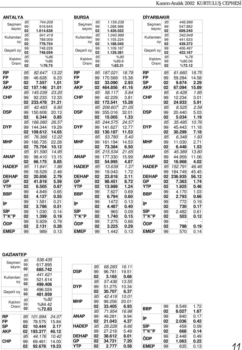 059 Katýlým Oraný %86 %86 %76.75 RP FP SP AKP 82.647 46.628 7.557 157.146 13.22 6.23 1,01 21.01 CHP 145.039 92.233 233.478 23.20 12.33 31.21 DSP 42.483 150.608 6.344 6.80 20.13 0.85 DYP 166.080 144.