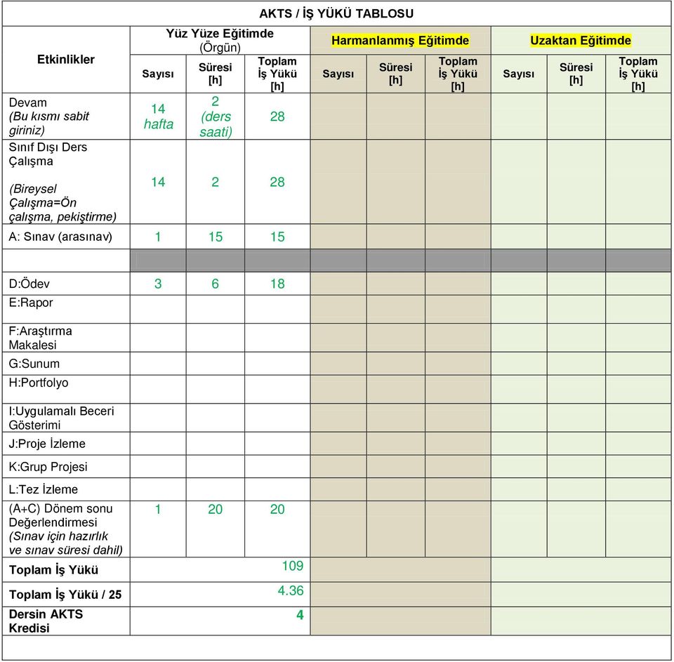Uzaktan Eğitimde Süresi Toplam İş Yükü D:Ödev 3 6 18 E:Rapor F:Araştırma Makalesi G:Sunum H:Portfolyo I:Uygulamalı Beceri Gösterimi J:Proje İzleme K:Grup
