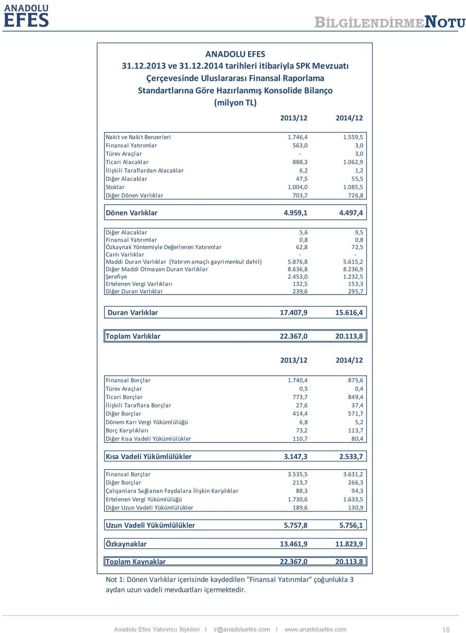 2014 tarihleri itibariyla SPK Mevzuatı Çerçevesinde Uluslararası Finansal Raporlama Standartlarına Göre Hazırlanmış Konsolide Bilanço (milyon TL) 2013/12 2014/12 Nakit ve Nakit Benzerleri 1.746,4 1.