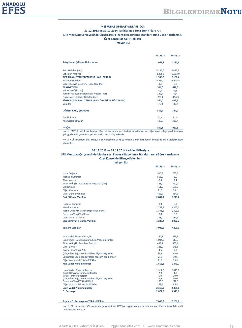 2014 Tarihlerinde Sona Eren Yıllara Ait SPK Mevzuatı Çerçevesinde Uluslararası Finansal Raporlama Standartlarına Göre Hazırlanmış Özet Konsolide Gelir Tablosu (milyon TL) 2013/12 2014/12 Satış Hacmi