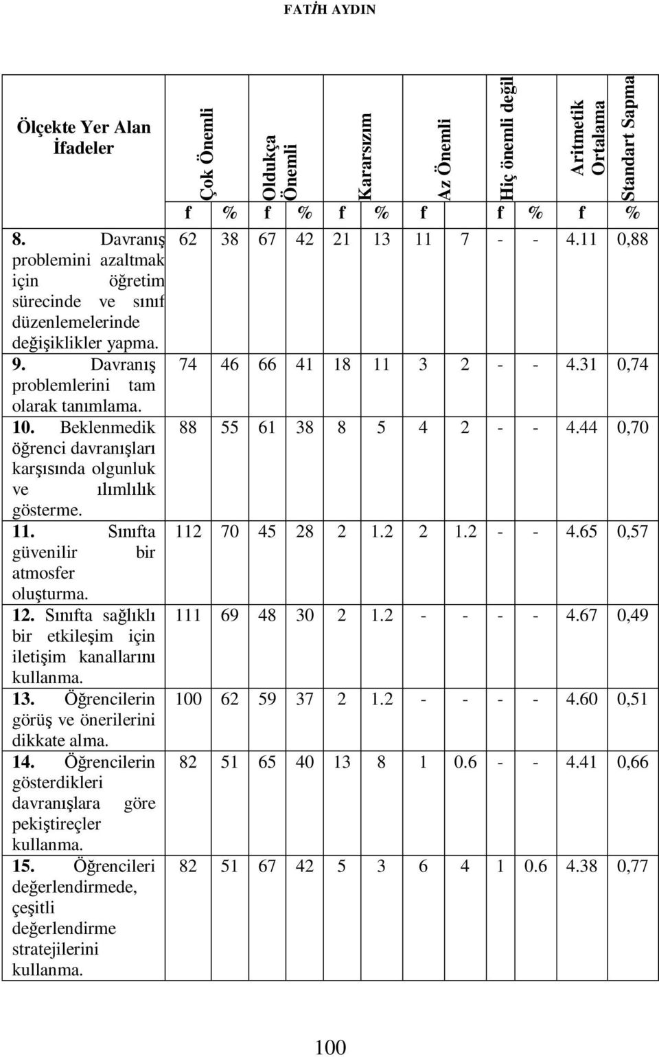 Öğrencilerin görüş ve önerilerini dikkate alma. 14. Öğrencilerin gösterdikleri davranışlara göre pekiştireçler kullanma. 15. Öğrencileri değerlendirmede, çeşitli değerlendirme stratejilerini kullanma.