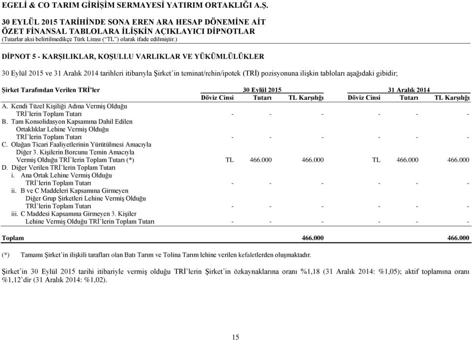 Kendi Tüzel Kişiliği Adına Vermiş Olduğu TRİ lerin Toplam Tutarı - - - - - - B. Tam Konsolidasyon Kapsamına Dahil Edilen Ortaklıklar Lehine Vermiş Olduğu TRİ lerin Toplam Tutarı - - - - - - C.