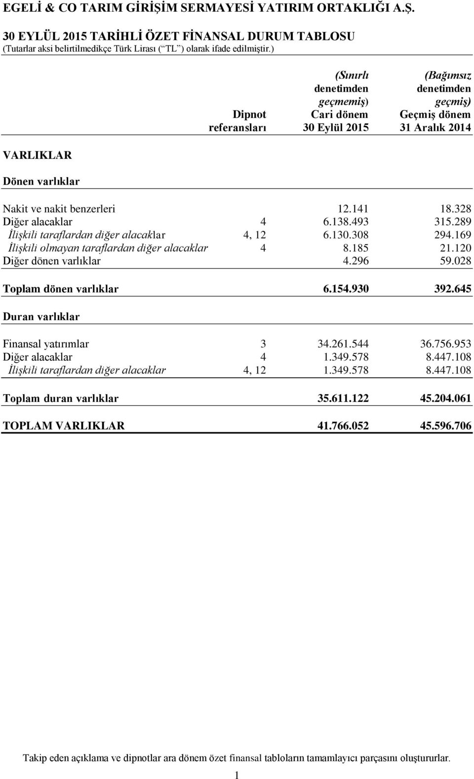 185 21.120 Diğer dönen varlıklar 4.296 59.028 Toplam dönen varlıklar 6.154.930 392.645 Duran varlıklar Finansal yatırımlar 3 34.261.544 36.756.953 Diğer alacaklar 4 1.349.578 8.447.