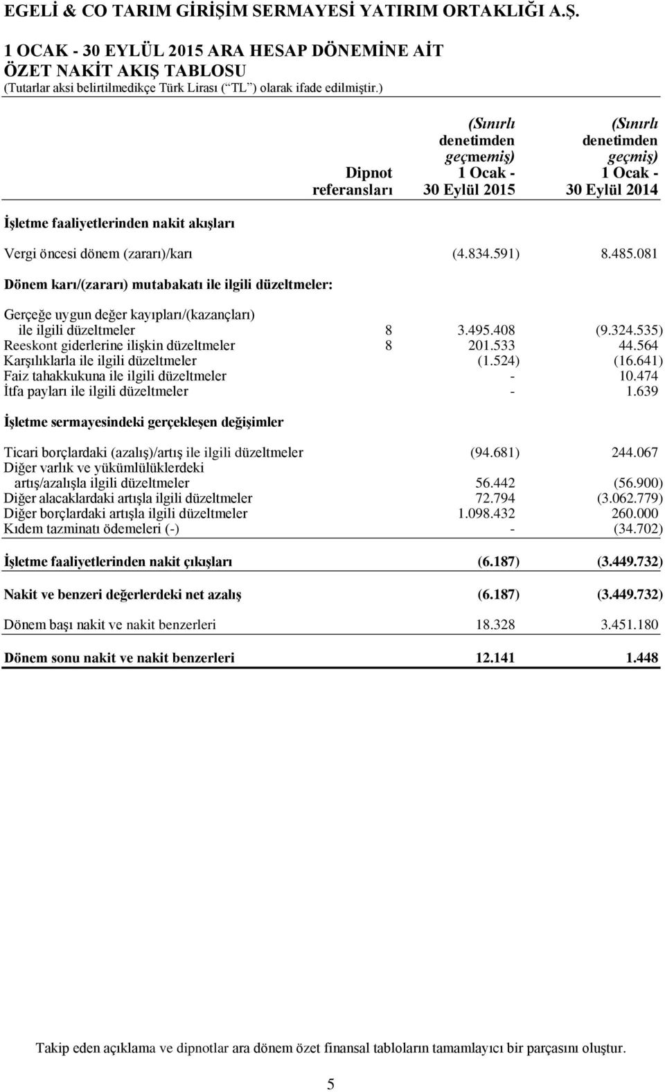 081 Dönem karı/(zararı) mutabakatı ile ilgili düzeltmeler: Gerçeğe uygun değer kayıpları/(kazançları) ile ilgili düzeltmeler 8 3.495.408 (9.324.535) Reeskont giderlerine ilişkin düzeltmeler 8 201.