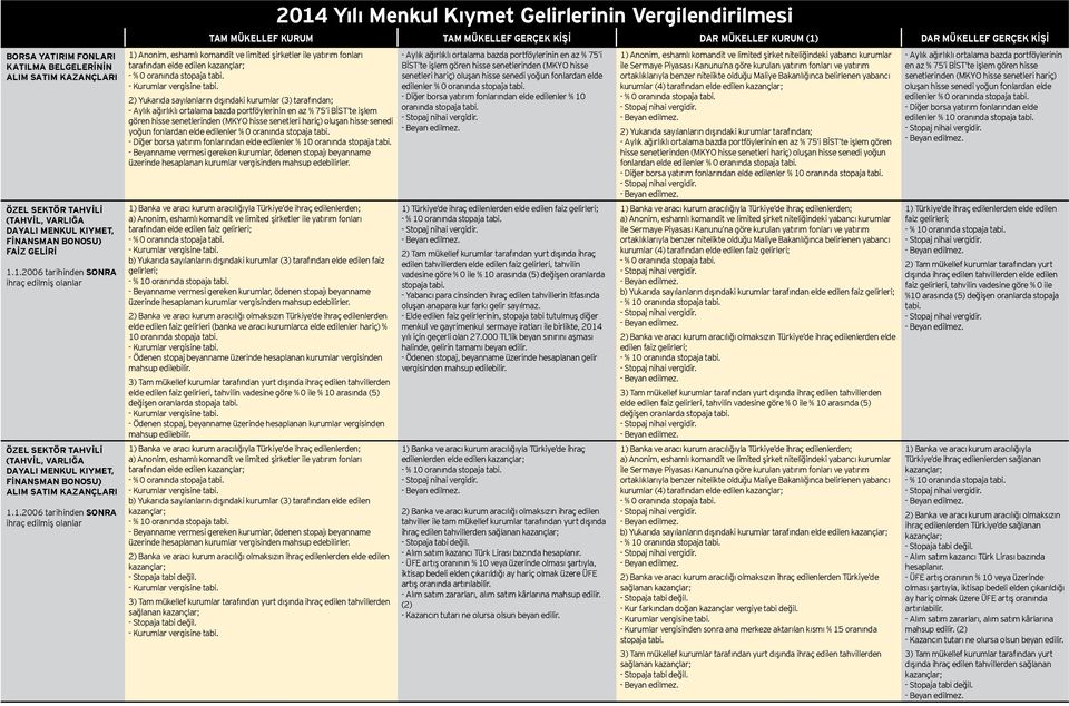 senetlerinden (MKYO hisse senetleri hariç) oluşan hisse senedi yoğun fonlardan elde edilenler % 0 oranında - Diğer borsa yatırım fonlarından elde edilenler % 10 oranında a) Anonim, eshamlı komandit