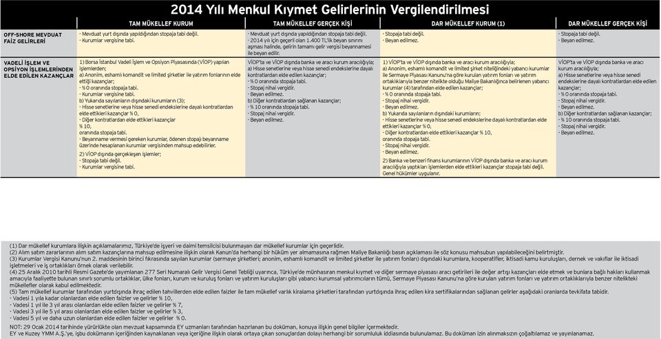 dışındaki kurumların (3); - Hisse senetlerine veya hisse senedi endekslerine dayalı kontratlardan elde ettikleri kazançlar % 0, - Diğer kontratlardan elde ettikleri kazançlar % 10, oranında 2) VİOP