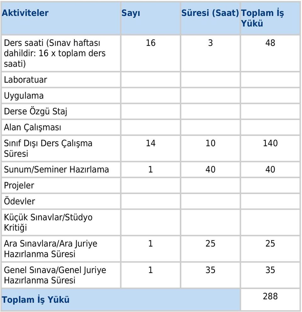 10 140 Sunum/Seminer Hazırlama 1 40 40 Projeler Ödevler Küçük Sınavlar/Stüdyo Kritiği Ara