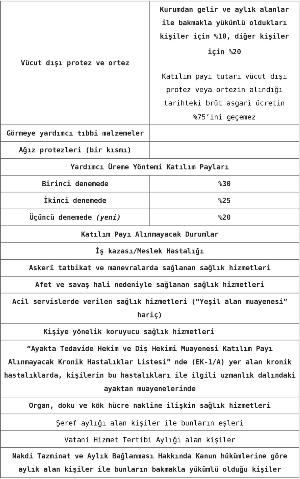 denemede (yeni) %20 Katılım Payı Alınmayacak Durumlar İş kazası/meslek Hastalığı Askerî tatbikat ve manevralarda sağlanan sağlık hizmetleri Afet ve savaş hali nedeniyle sağlanan sağlık hizmetleri