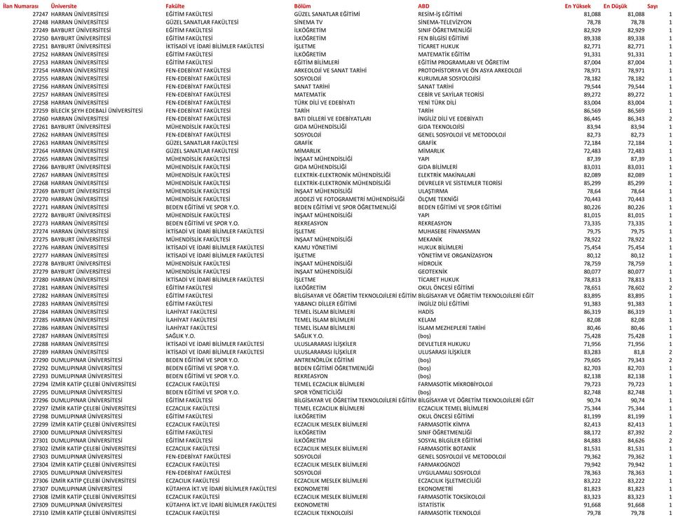 İLKÖĞRETİM FEN BİLGİSİ EĞİTİMİ 89,338 89,338 1 27251 BAYBURT ÜNİVERSİTESİ İKTİSADİ VE İDARİ BİLİMLER FAKÜLTESİ İŞLETME TİCARET HUKUK 82,771 82,771 1 27252 HARRAN ÜNİVERSİTESİ EĞİTİM FAKÜLTESİ