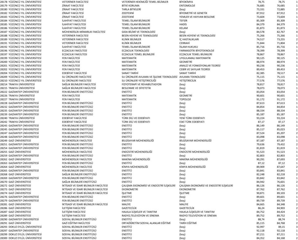 ÜNİVERSİTESİ ZİRAAT FAKÜLTESİ ZOOTEKNİ YEMLER VE HAYVAN BESLEME 73,604 73,604 1 28184 YÜZÜNCÜ YIL ÜNİVERSİTESİ İLAHİYAT FAKÜLTESİ TEMEL İSLAM BİLİMLERİ TEFSİR 85,309 85,309 1 28185 YÜZÜNCÜ YIL