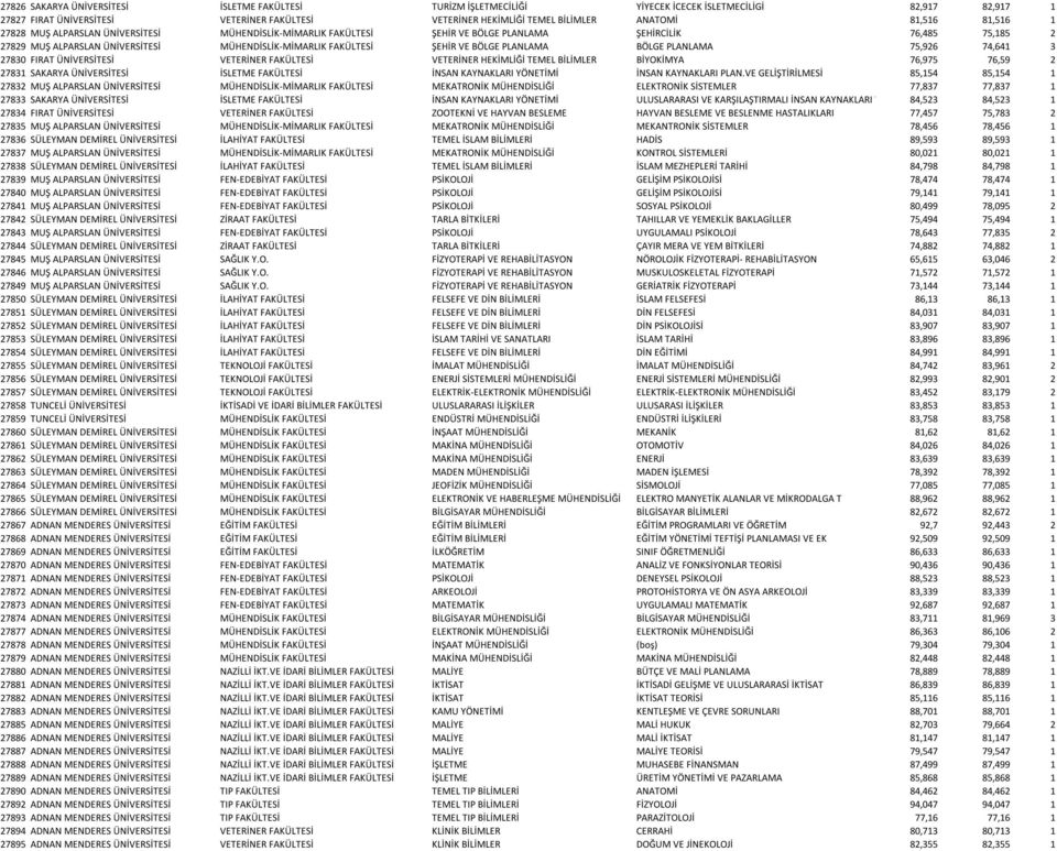 ŞEHİR VE BÖLGE PLANLAMA BÖLGE PLANLAMA 75,926 74,641 3 27830 FIRAT ÜNİVERSİTESİ VETERİNER FAKÜLTESİ VETERİNER HEKİMLİĞİ TEMEL BİLİMLER BİYOKİMYA 76,975 76,59 2 27831 SAKARYA ÜNİVERSİTESİ İSLETME